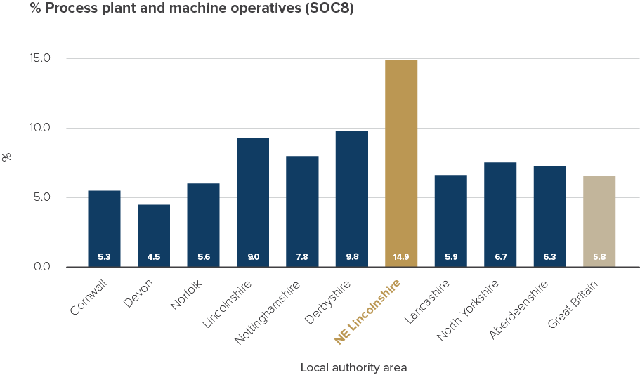 chart showing percentage of workers that are process plant and machine operatives