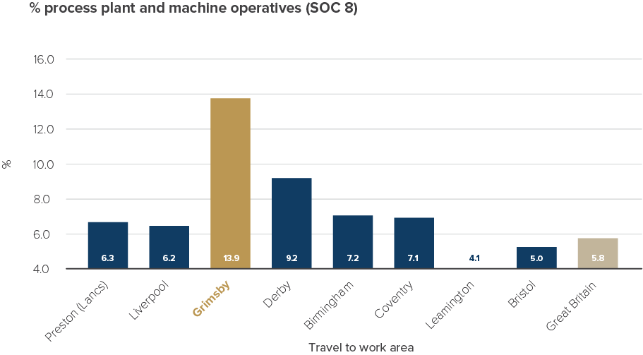 chart showing percentage of workers who are process plant and machine operatives