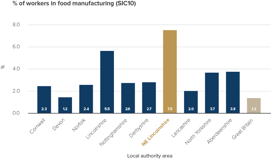 chart showing percentage of workers in food manufacturing