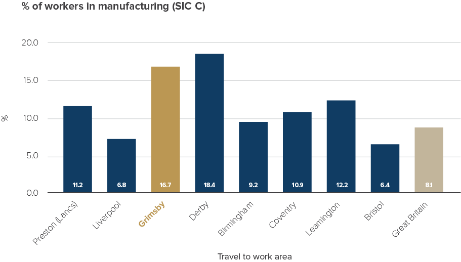 chart showing percentage of workers in manufacturing