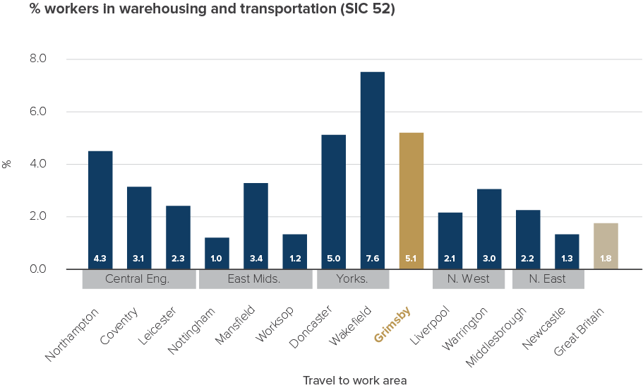 chart showing percentage of workers that work in warehousing and transportation